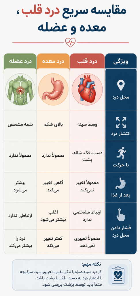درد قلب